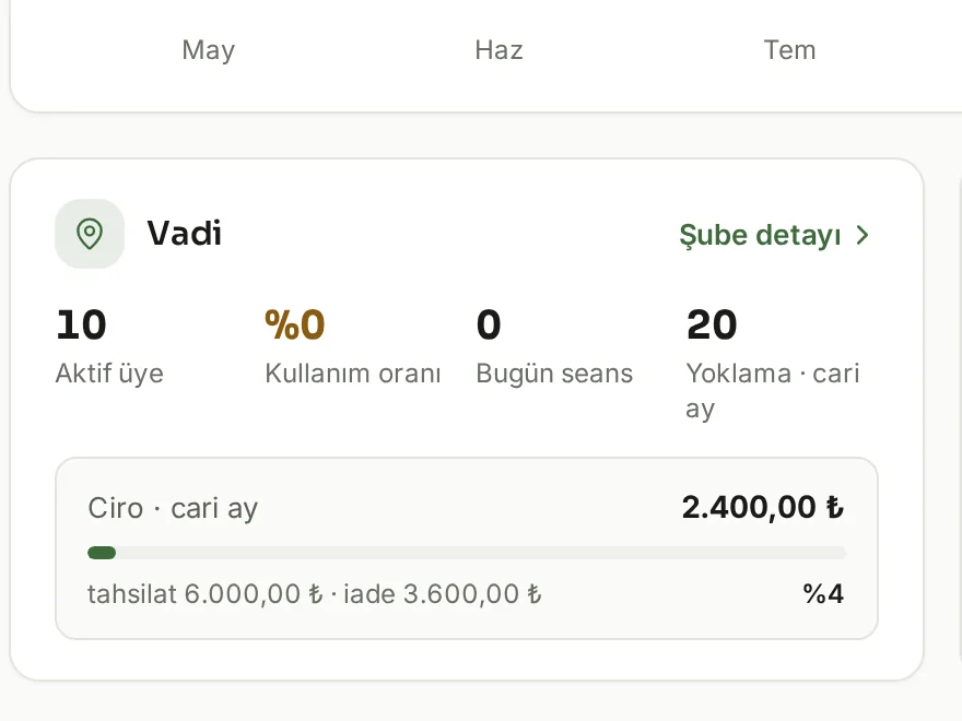 Alpfit Plus çok şube cockpit ekranından yakın görünüm: bir şubenin kartı — aktif üye, kullanım oranı, bugünkü seans ve bu ayki yoklama sayısı; cari ay cirosu, kulüp cirosundaki payı, tahsilat ve iade; şube detayı bağlantısı