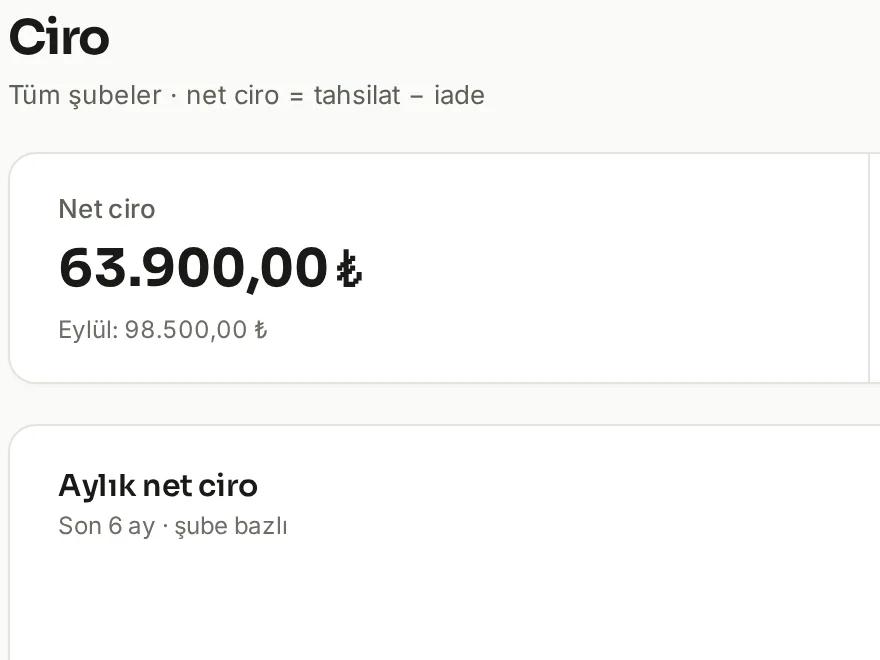 Alpfit Plus ciro ekranından yakın görünüm: net ciroyu tahsilat eksi iade diye tanımlayan alt başlık, tüm şubelerin bu ayki net cirosu ve önceki ayın tutarı; altında son altı ayın şube bazlı net ciro grafiğinin başlığı