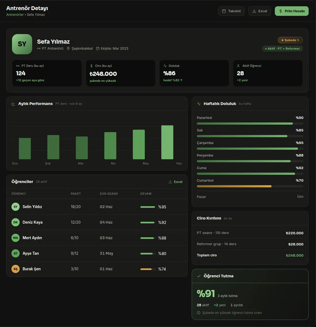 Trainer performance screen — sessions, revenue, weekly occupancy and retention
